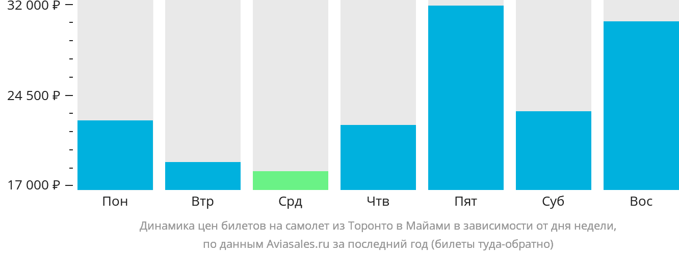 Динамика цен билетов на самолёт из Торонто в Майами в зависимости от дня недели