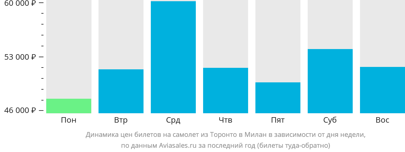 Динамика цен билетов на самолёт из Торонто в Милан в зависимости от дня недели