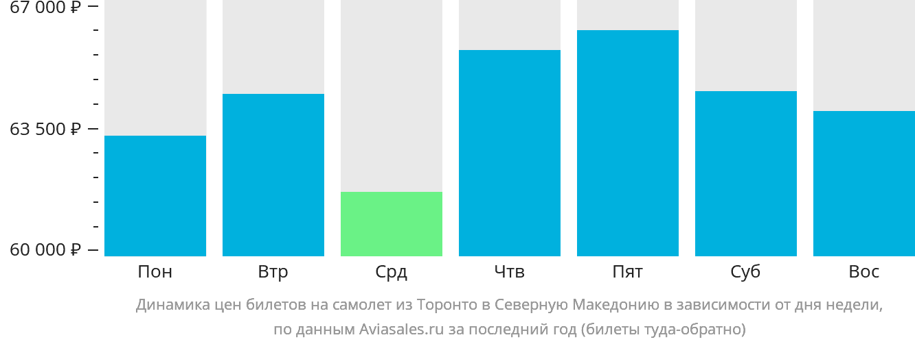 Динамика цен билетов на самолёт из Торонто в Северную Македонию в зависимости от дня недели
