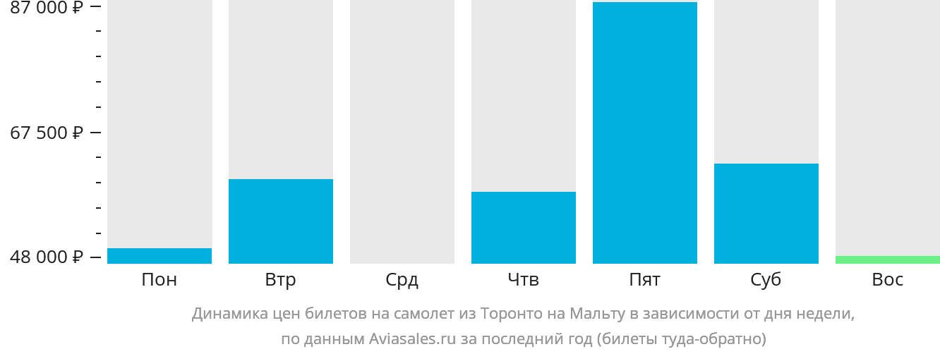 Динамика цен билетов на самолёт из Торонто на Мальту в зависимости от дня недели