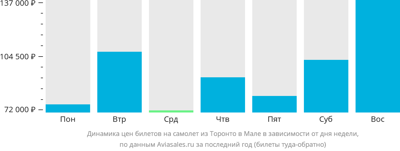 Динамика цен билетов на самолёт из Торонто в Мале в зависимости от дня недели