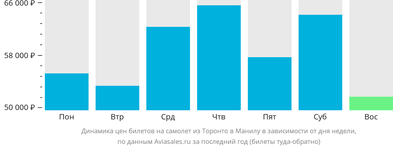 Динамика цен билетов на самолёт из Торонто в Манилу в зависимости от дня недели