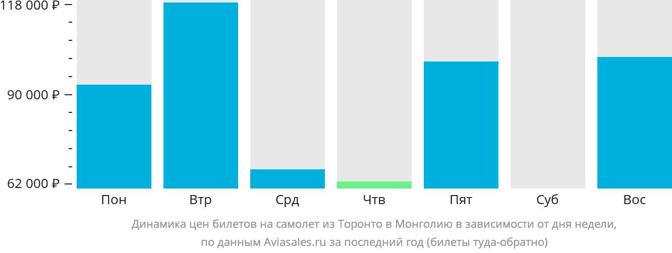 Динамика цен билетов на самолёт из Торонто в Монголию в зависимости от дня недели
