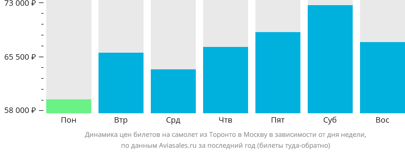 Динамика цен билетов на самолёт из Торонто в Москву в зависимости от дня недели