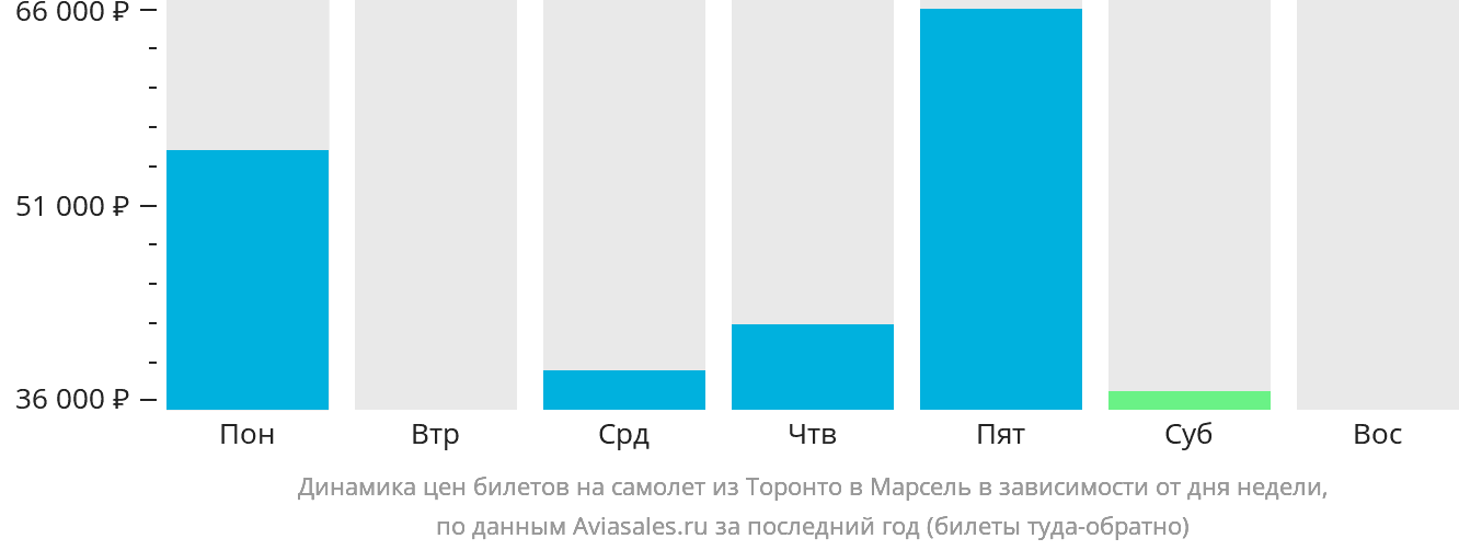 Динамика цен билетов на самолёт из Торонто в Марсель в зависимости от дня недели