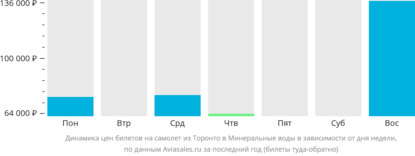 Динамика цен билетов на самолёт из Торонто в Минеральные Воды в зависимости от дня недели