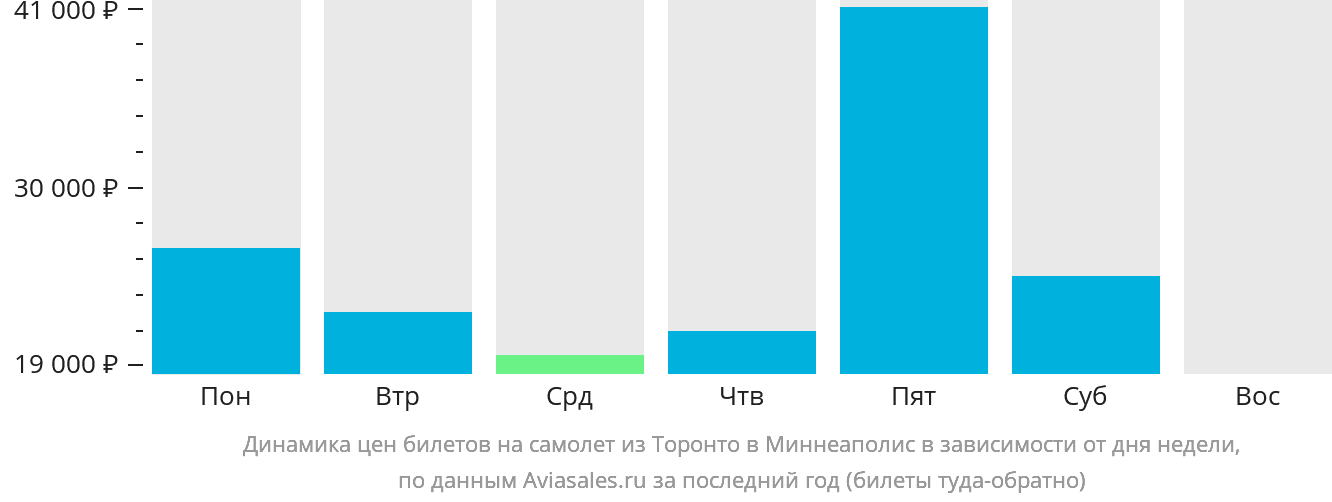 Динамика цен билетов на самолёт из Торонто в Миннеаполис в зависимости от дня недели
