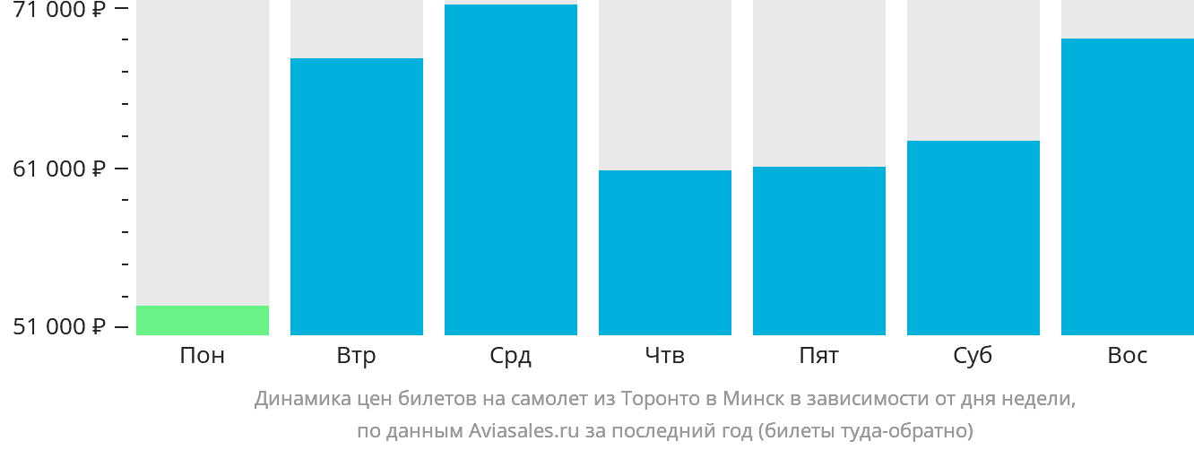 Динамика цен билетов на самолёт из Торонто в Минск в зависимости от дня недели