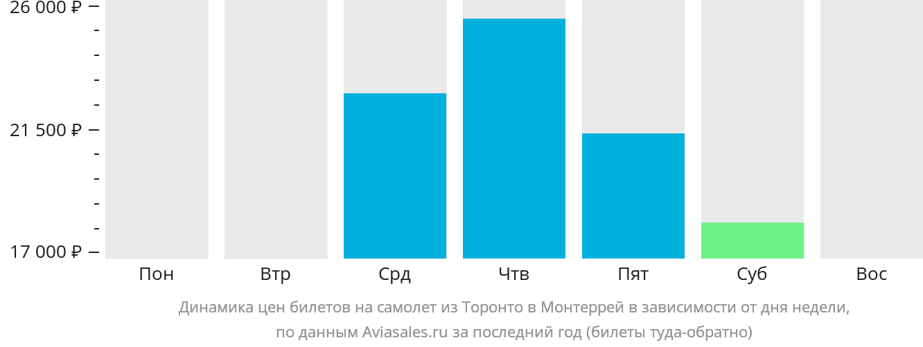 Динамика цен билетов на самолёт из Торонто в Монтеррей в зависимости от дня недели