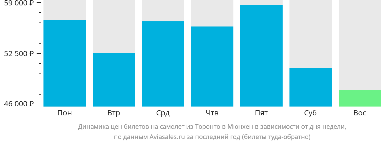 Динамика цен билетов на самолёт из Торонто в Мюнхен в зависимости от дня недели