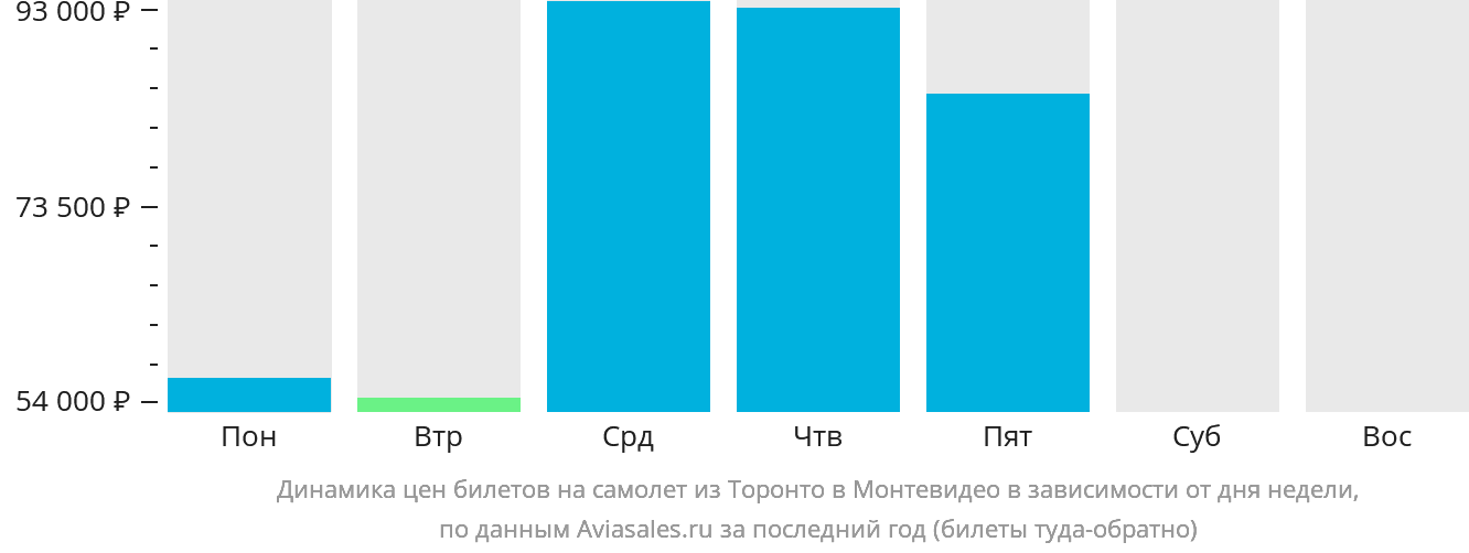Динамика цен билетов на самолёт из Торонто в Монтевидео в зависимости от дня недели