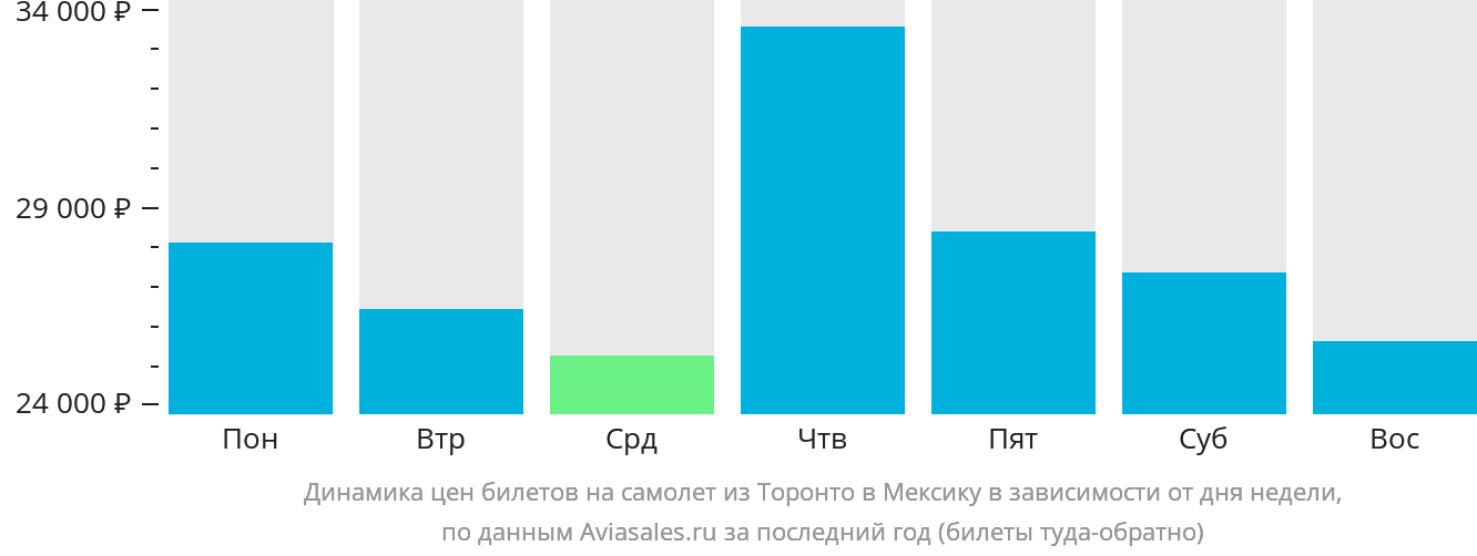 Динамика цен билетов на самолёт из Торонто в Мексику в зависимости от дня недели