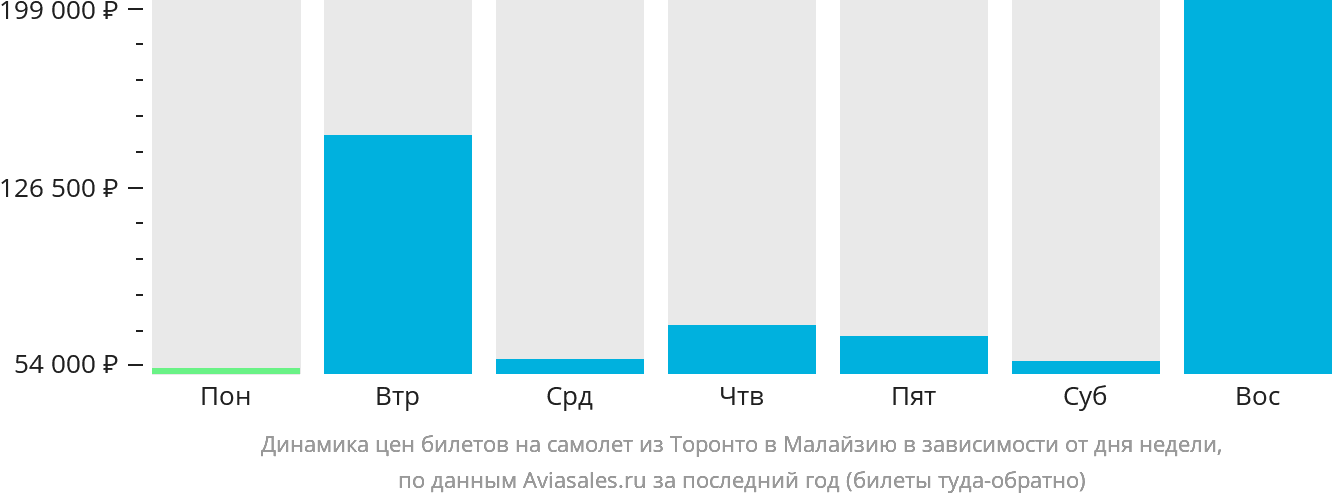 Динамика цен билетов на самолёт из Торонто в Малайзию в зависимости от дня недели