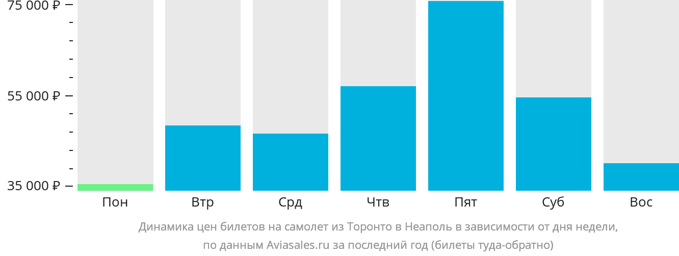 Динамика цен билетов на самолёт из Торонто в Неаполь в зависимости от дня недели