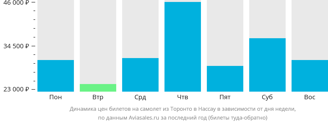 Динамика цен билетов на самолёт из Торонто в Нассау в зависимости от дня недели