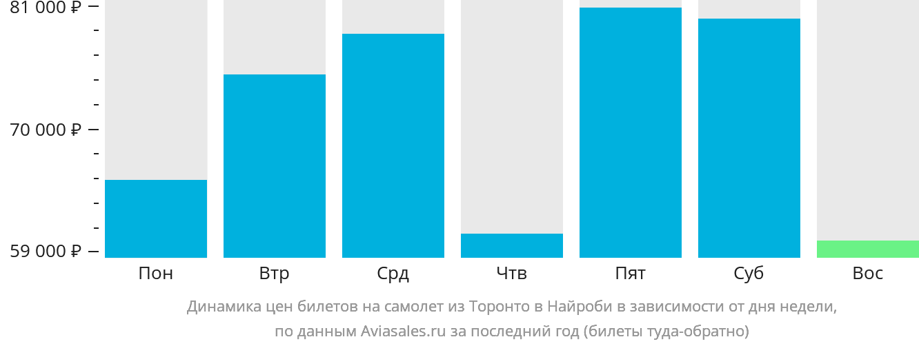 Динамика цен билетов на самолёт из Торонто в Найроби в зависимости от дня недели