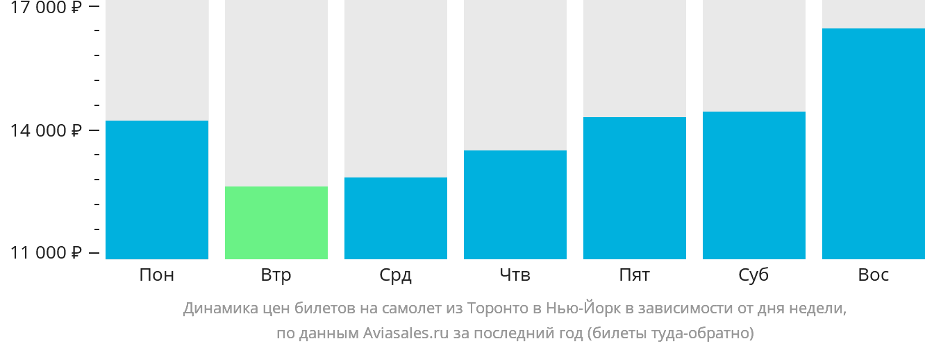 Динамика цен билетов на самолёт из Торонто в Нью-Йорк в зависимости от дня недели