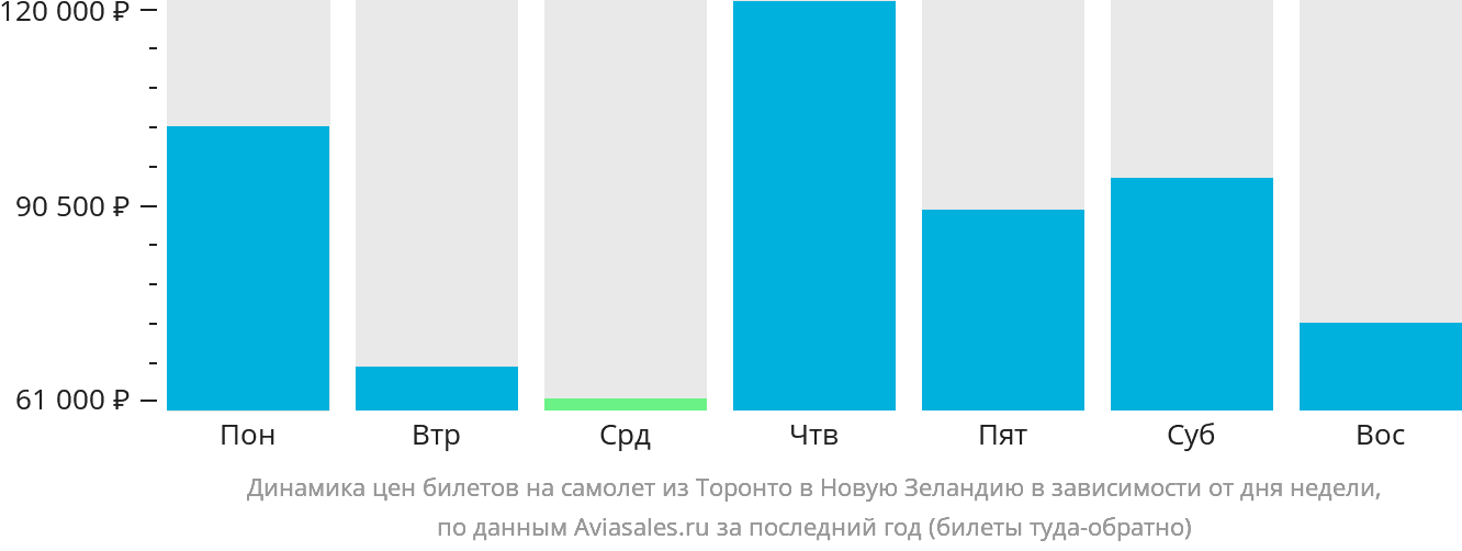 Динамика цен билетов на самолёт из Торонто в Новую Зеландию в зависимости от дня недели