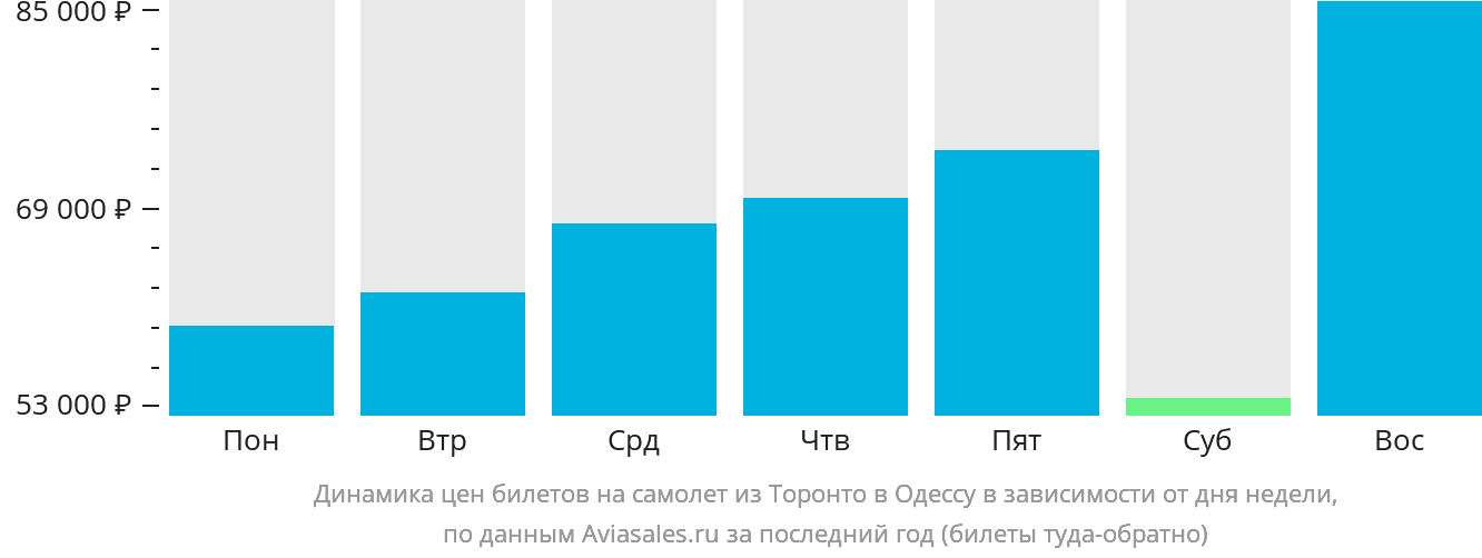 Динамика цен билетов на самолёт из Торонто в Одессу в зависимости от дня недели