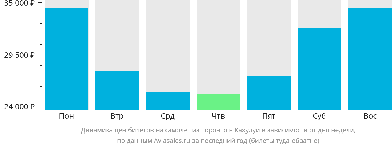 Динамика цен билетов на самолёт из Торонто в Кахулуи в зависимости от дня недели