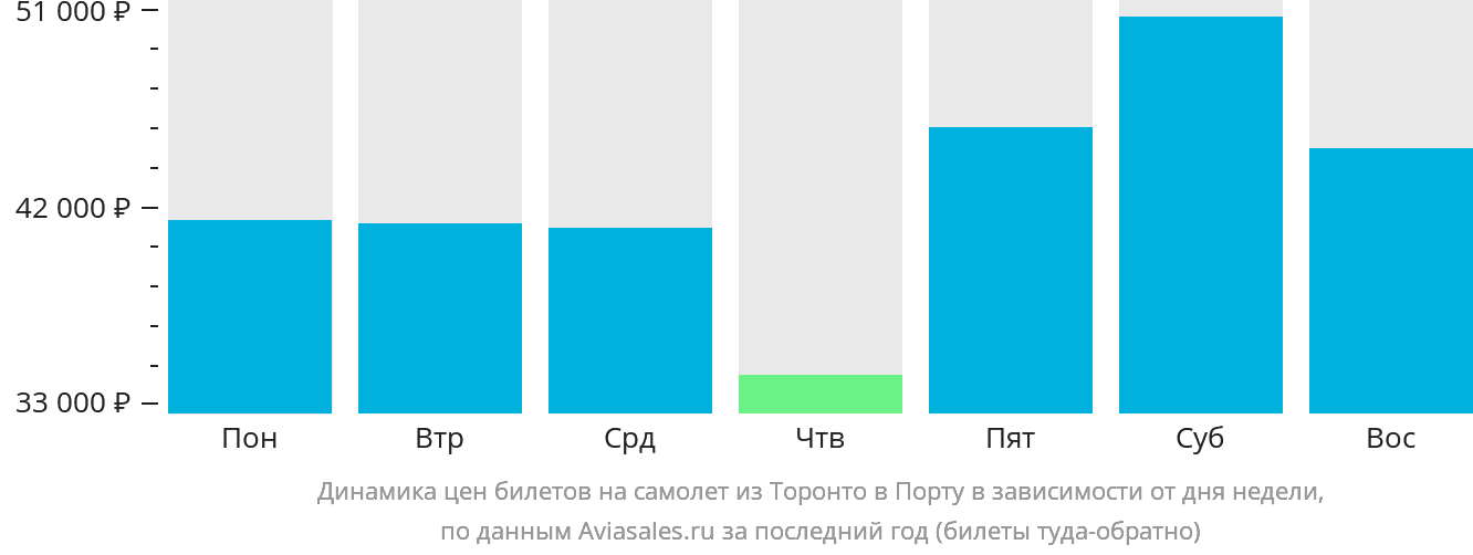 Динамика цен билетов на самолёт из Торонто в Порту в зависимости от дня недели