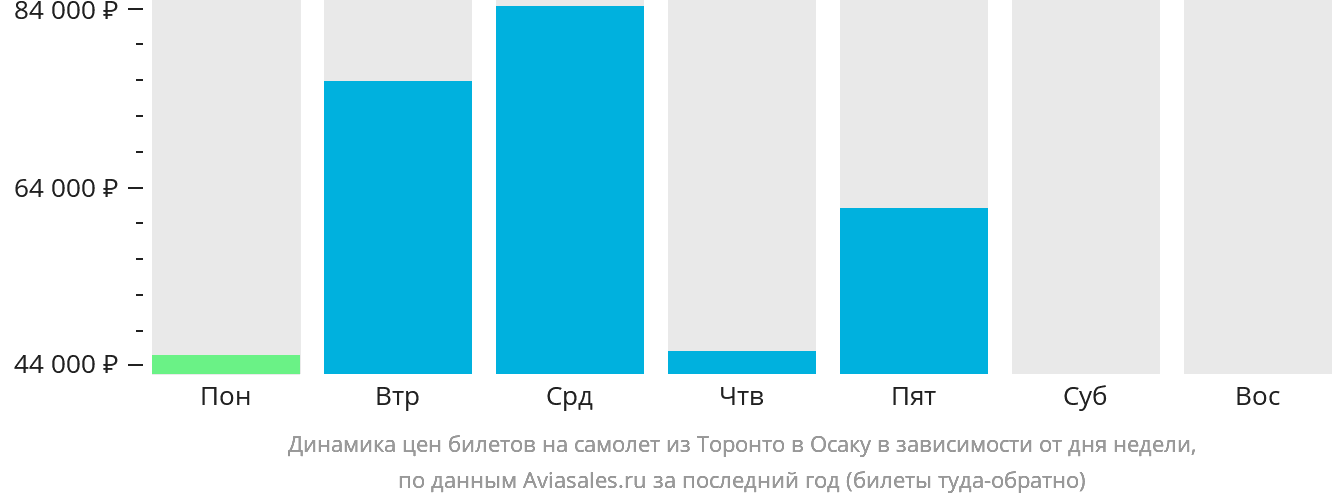 Динамика цен билетов на самолёт из Торонто в Осаку в зависимости от дня недели