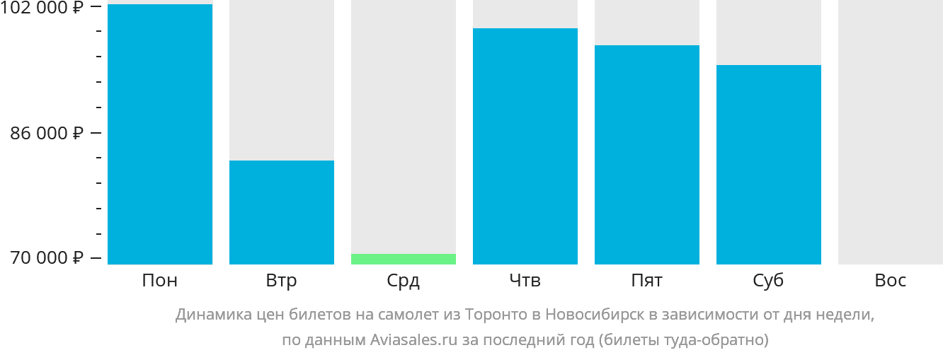 Динамика цен билетов на самолёт из Торонто в Новосибирск в зависимости от дня недели