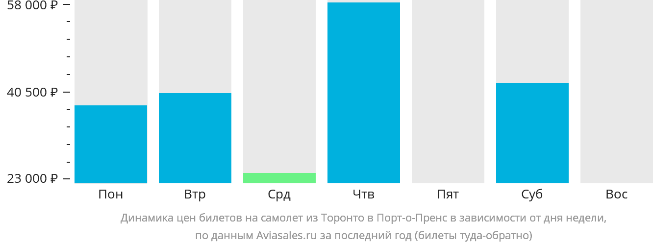 Динамика цен билетов на самолёт из Торонто в Порт-о-Пренс в зависимости от дня недели