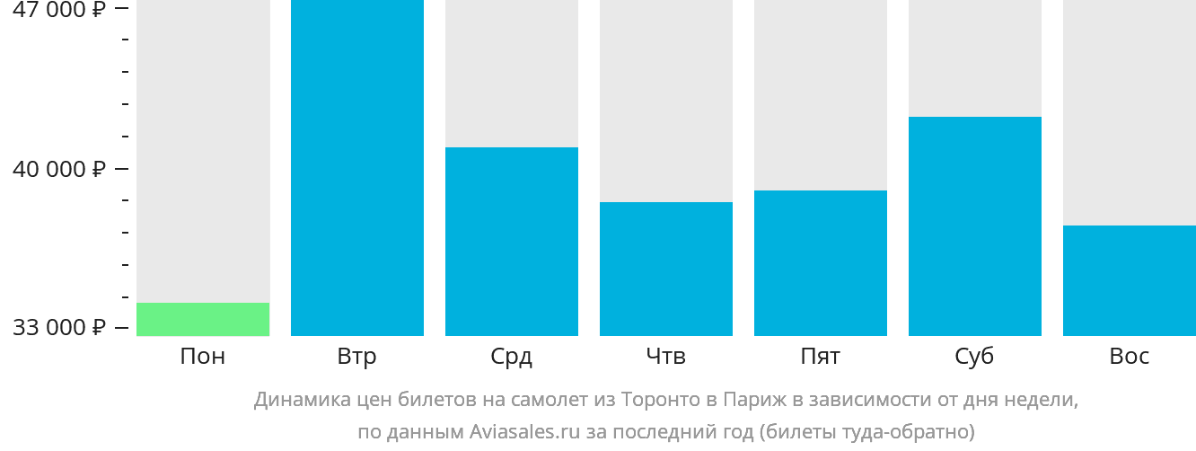 Динамика цен билетов на самолёт из Торонто в Париж в зависимости от дня недели