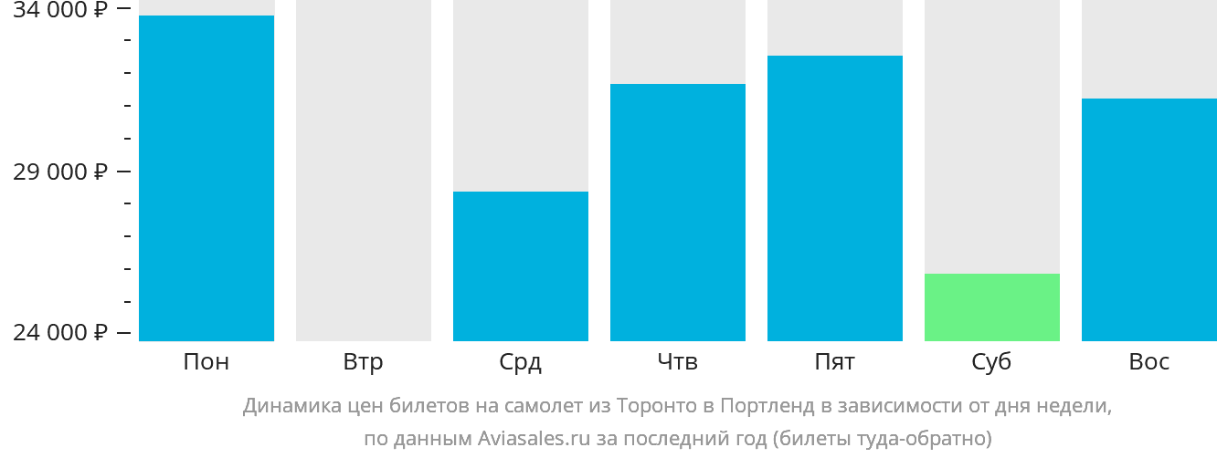 Динамика цен билетов на самолёт из Торонто в Портленд в зависимости от дня недели