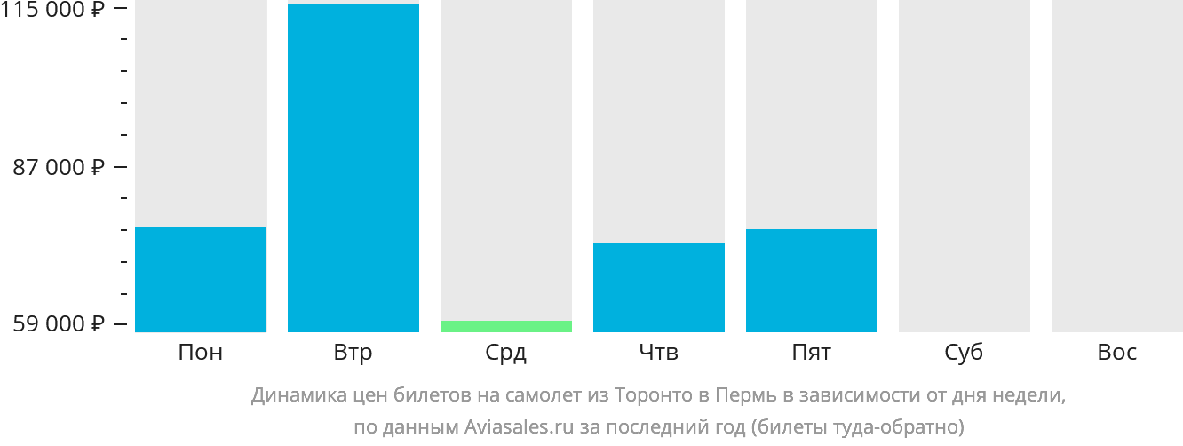 Динамика цен билетов на самолёт из Торонто в Пермь в зависимости от дня недели