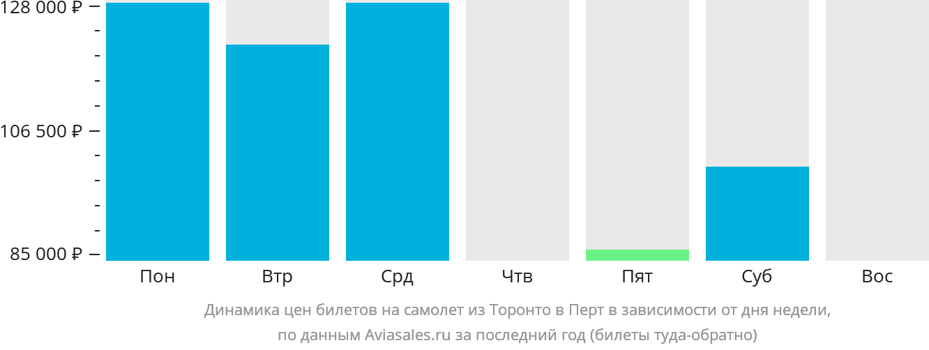 Динамика цен билетов на самолёт из Торонто в Перт в зависимости от дня недели