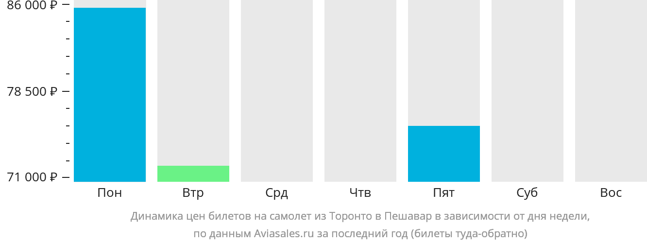 Динамика цен билетов на самолёт из Торонто в Пешавар в зависимости от дня недели