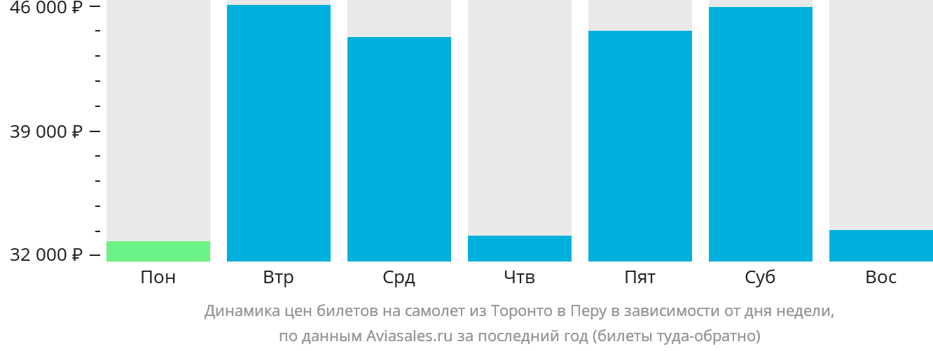Динамика цен билетов на самолёт из Торонто в Перу в зависимости от дня недели