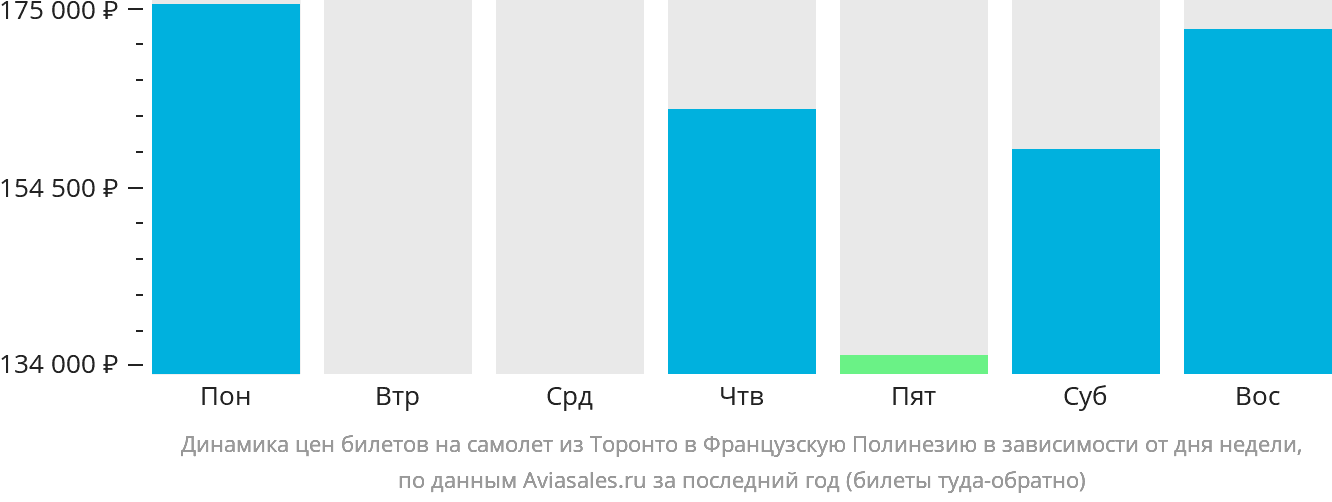 Динамика цен билетов на самолёт из Торонто в Французскую Полинезию в зависимости от дня недели