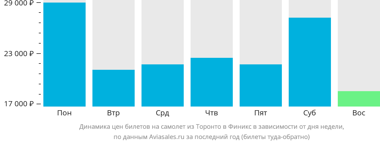 Динамика цен билетов на самолёт из Торонто в Финикс в зависимости от дня недели