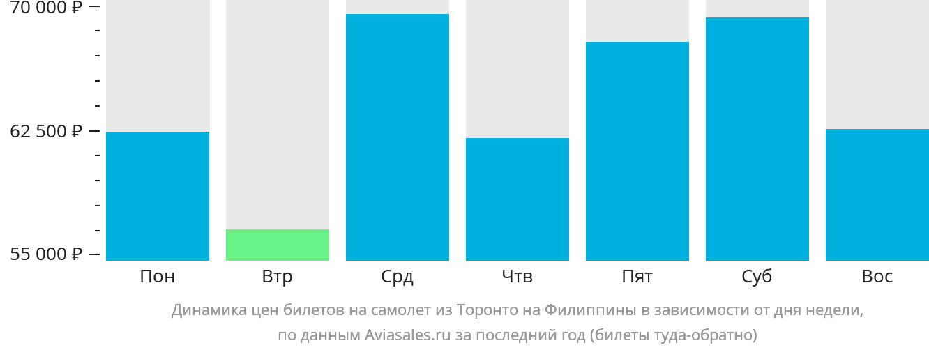 Динамика цен билетов на самолёт из Торонто на Филиппины в зависимости от дня недели