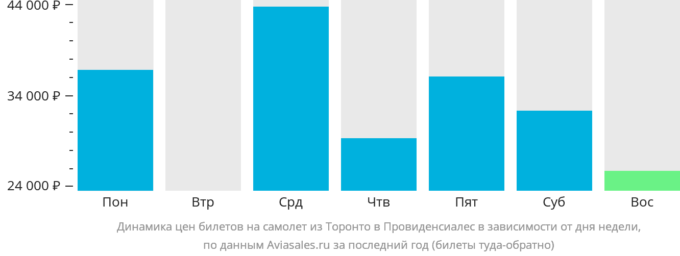 Динамика цен билетов на самолёт из Торонто в Провиденсьялес в зависимости от дня недели