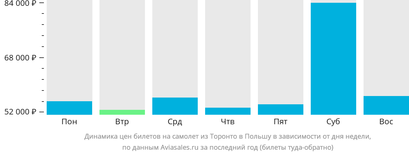 Динамика цен билетов на самолёт из Торонто в Польшу в зависимости от дня недели
