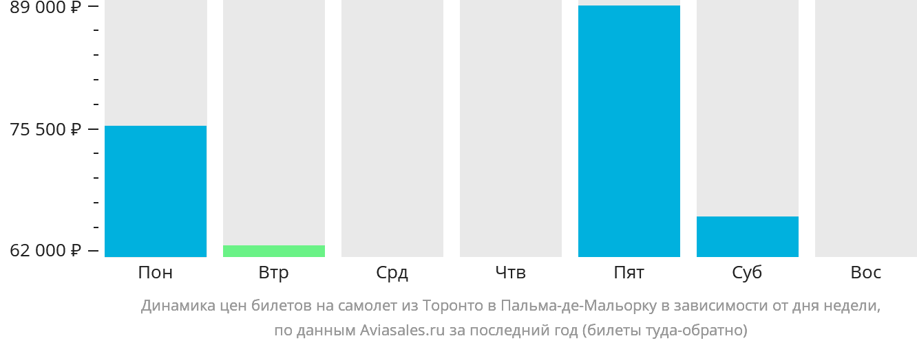Динамика цен билетов на самолёт из Торонто в Пальма-де-Майорку в зависимости от дня недели