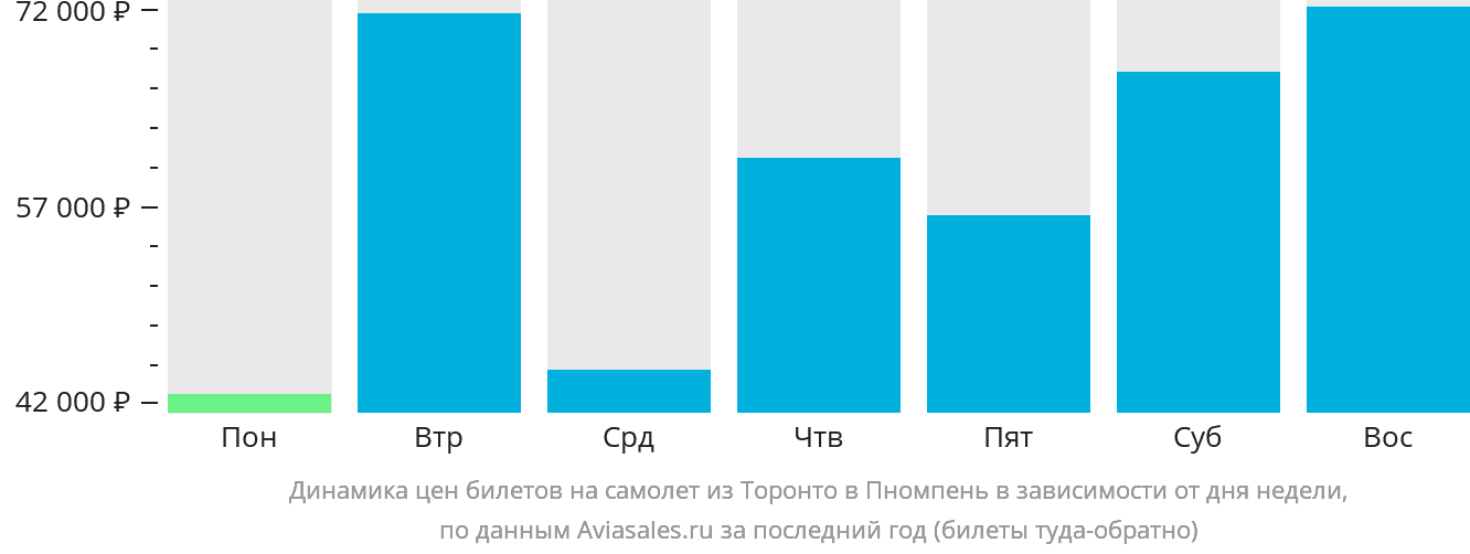 Динамика цен билетов на самолёт из Торонто в Пномпень в зависимости от дня недели