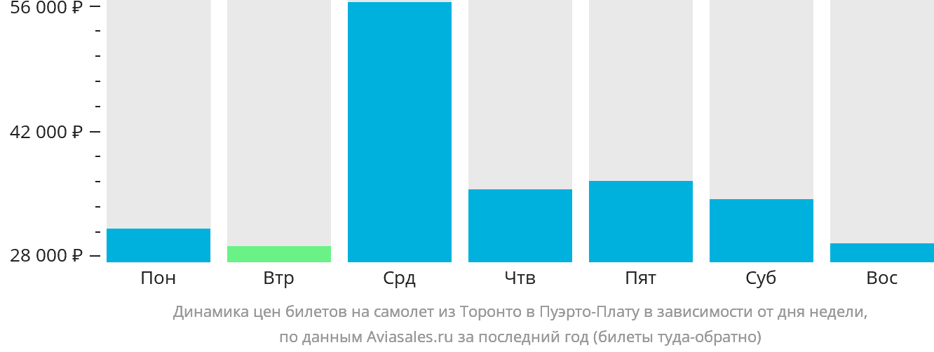 Динамика цен билетов на самолёт из Торонто в Пуэрто-Плату в зависимости от дня недели