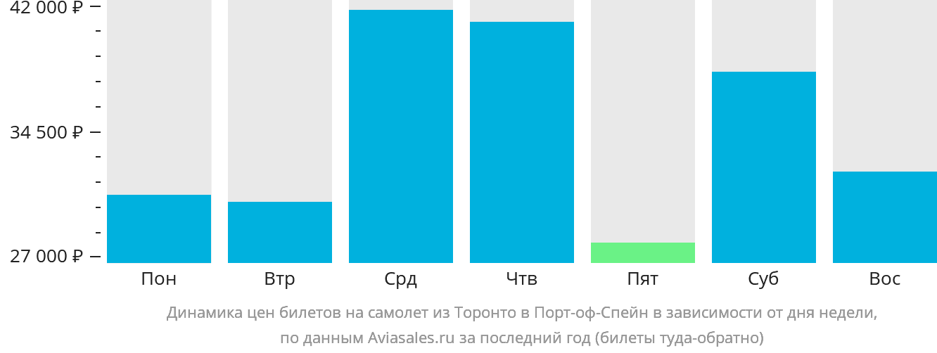 Динамика цен билетов на самолёт из Торонто в Порт-оф-Спейн в зависимости от дня недели