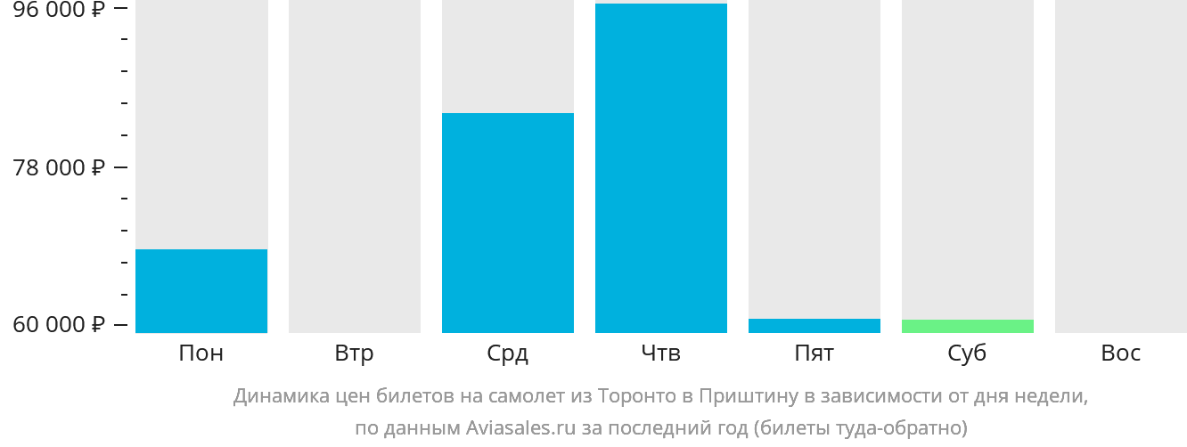 Динамика цен билетов на самолёт из Торонто в Приштину в зависимости от дня недели