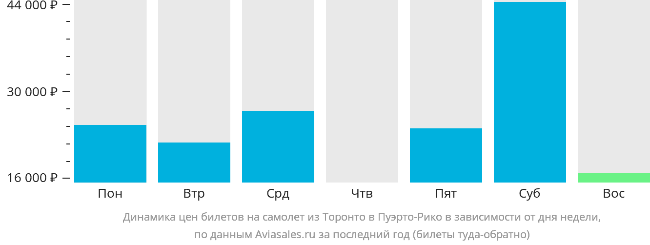 Динамика цен билетов на самолёт из Торонто в Пуэрто-Рико в зависимости от дня недели
