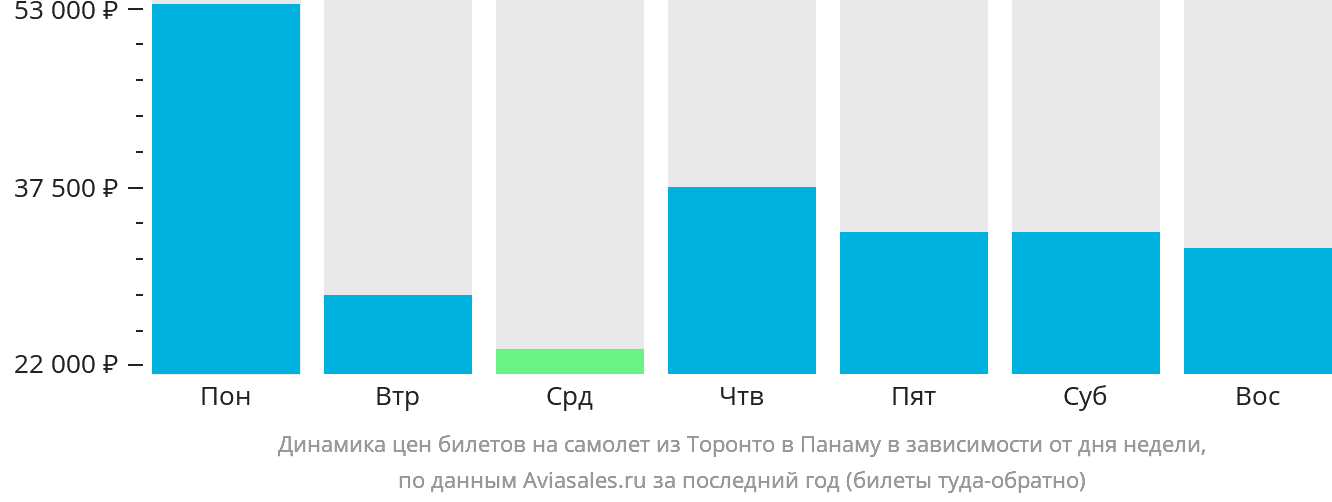 Динамика цен билетов на самолёт из Торонто в Панаму в зависимости от дня недели