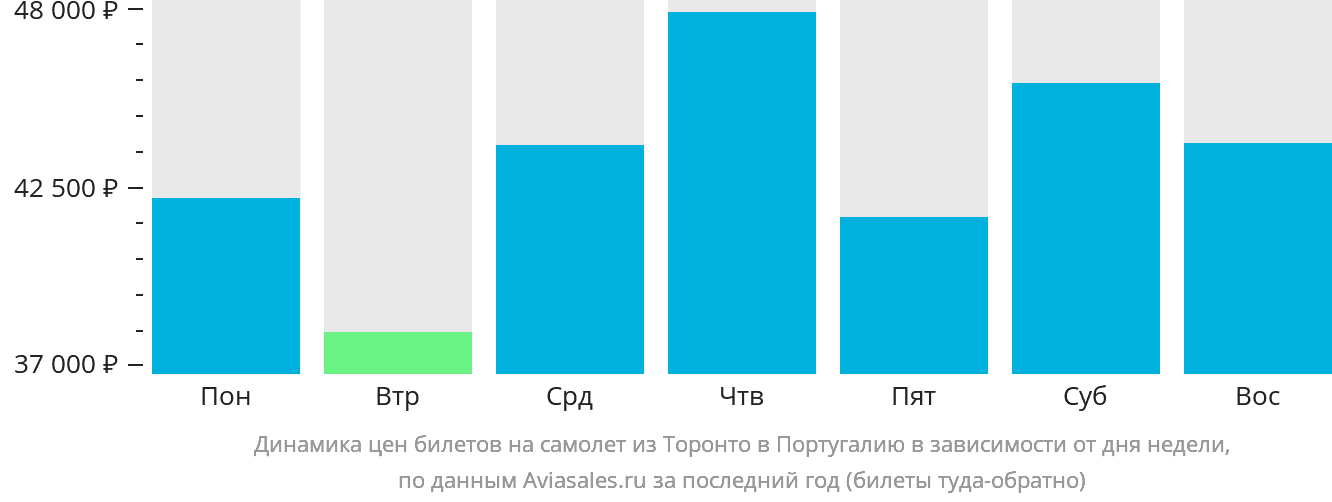 Динамика цен билетов на самолёт из Торонто в Португалию в зависимости от дня недели
