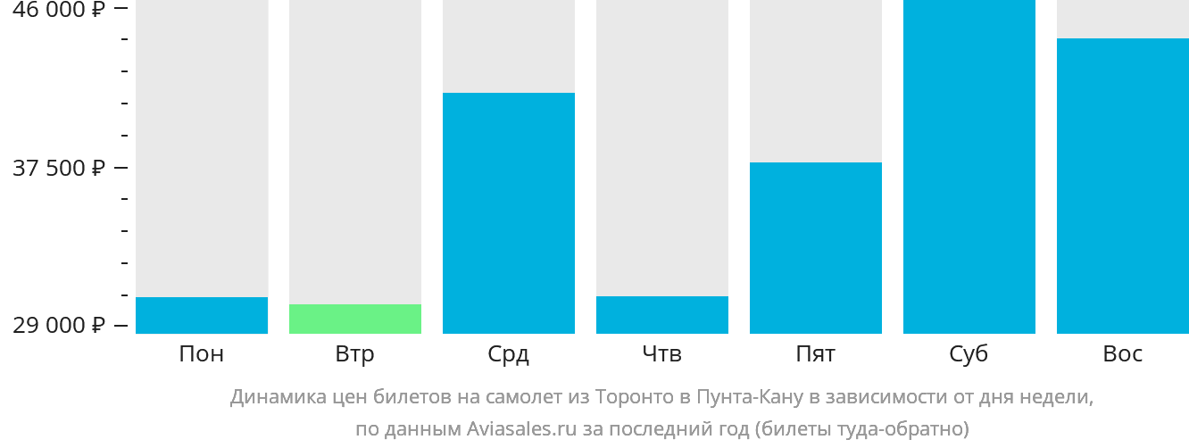 Динамика цен билетов на самолёт из Торонто в Пунта-Кану в зависимости от дня недели