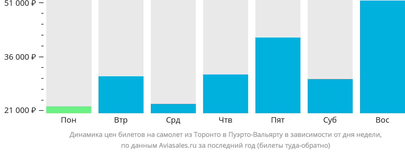Динамика цен билетов на самолёт из Торонто в Пуэрто-Вальярту в зависимости от дня недели