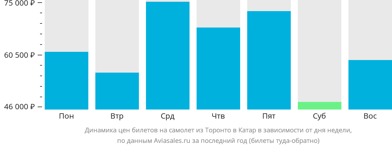 Динамика цен билетов на самолёт из Торонто в Катар в зависимости от дня недели
